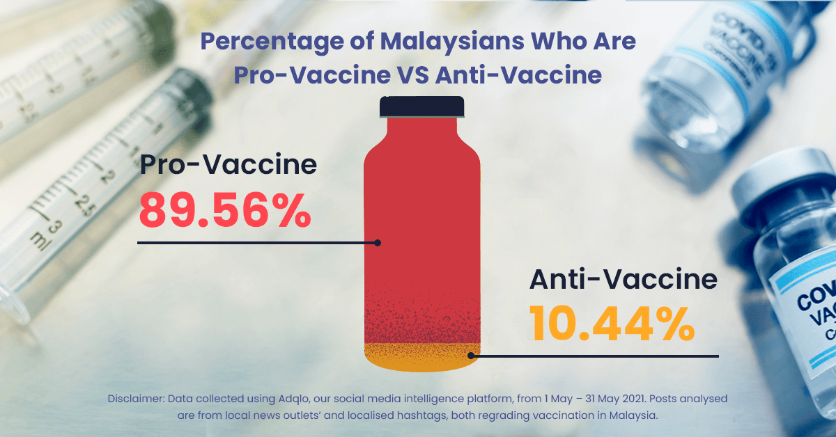 Percentage of Malaysians Who Are Pro-Vaccine VS Anti-Vaccine